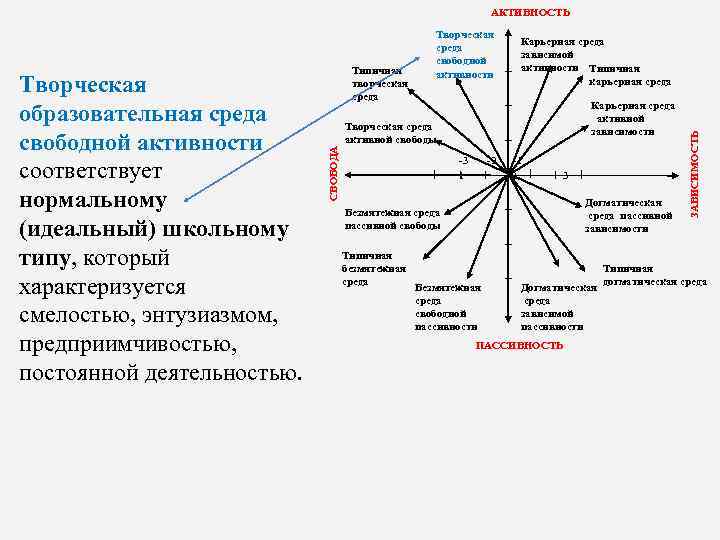 АКТИВНОСТЬ Карьерная среда активной зависимости -3 1 -2 -1 2 3 Догматическая среда пассивной