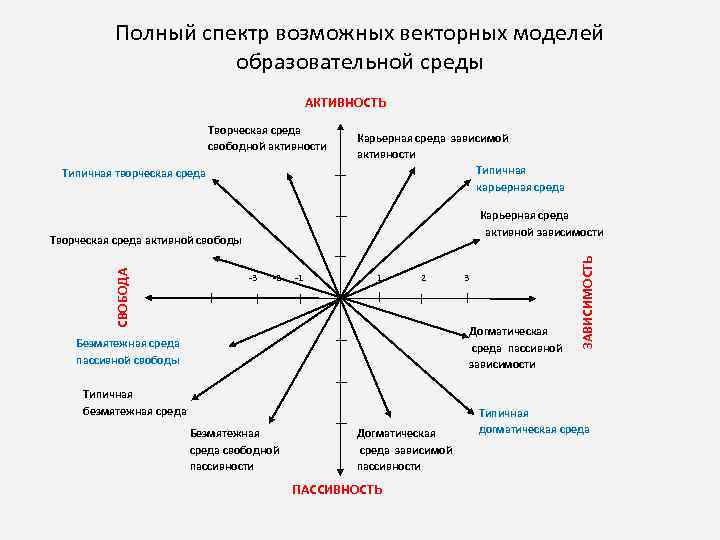 Полный спектр возможных векторных моделей образовательной среды АКТИВНОСТЬ Творческая среда свободной активности Типичная творческая