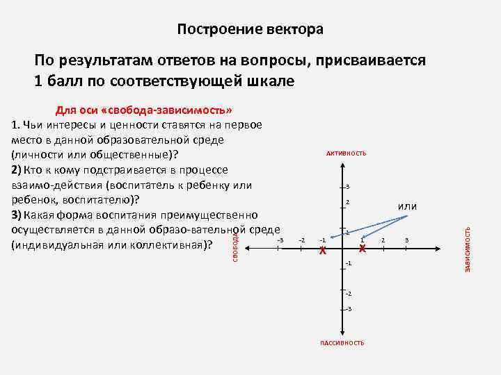 Построение вектора СВОБОДА Для оси «свобода зависимость» 1. Чьи интересы и ценности ставятся на