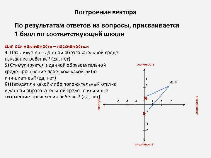 Построение вектора По результатам ответов на вопросы, присваивается 1 балл по соответствующей шкале АКТИВНОСТЬ