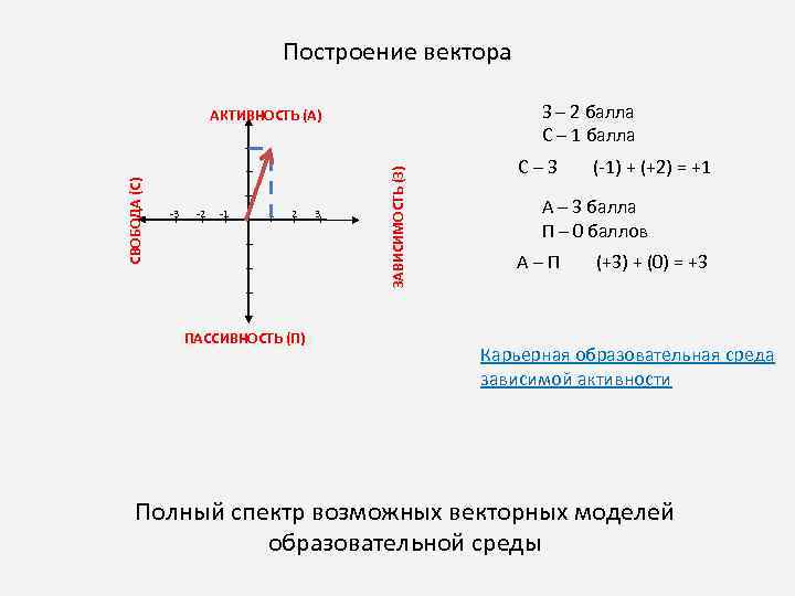 Даны векторы построить вектор