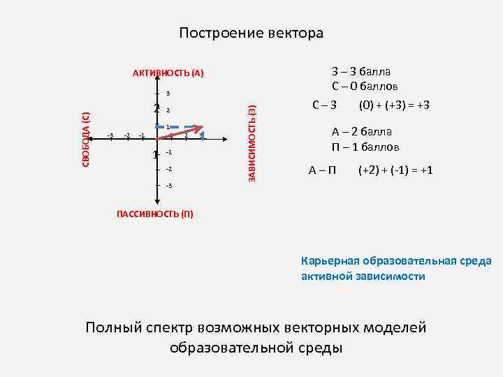 Построение вектора З – 3 балла С – 0 баллов АКТИВНОСТЬ (А) 2 2