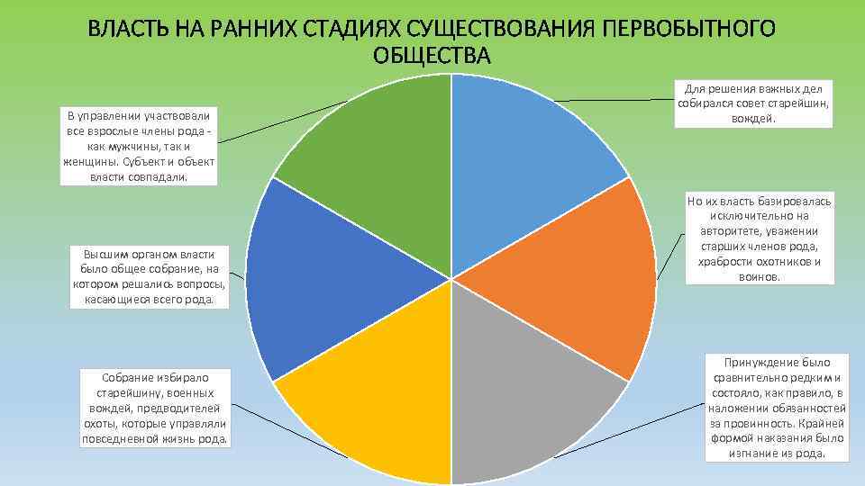 ВЛАСТЬ НА РАННИХ СТАДИЯХ СУЩЕСТВОВАНИЯ ПЕРВОБЫТНОГО ОБЩЕСТВА В управлении участвовали все взрослые члены рода