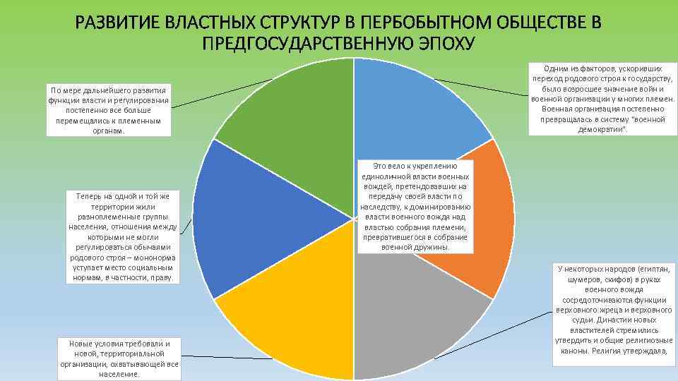 РАЗВИТИЕ ВЛАСТНЫХ СТРУКТУР В ПЕРБОБЫТНОМ ОБЩЕСТВЕ В ПРЕДГОСУДАРСТВЕННУЮ ЭПОХУ Одним из факторов, ускоривших переход