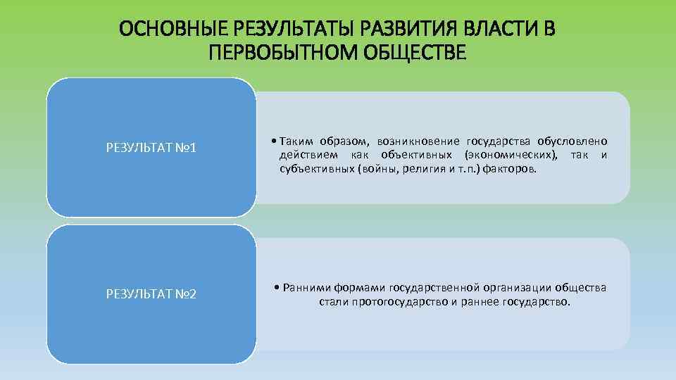 ОСНОВНЫЕ РЕЗУЛЬТАТЫ РАЗВИТИЯ ВЛАСТИ В ПЕРВОБЫТНОМ ОБЩЕСТВЕ РЕЗУЛЬТАТ № 1 • Таким образом, возникновение