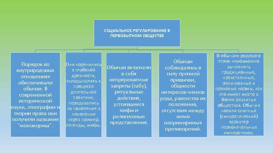 СОЦИАЛЬНОЕ РЕГУЛИРОВАНИЕ В ПЕРВОБЫТНОМ ОБЩЕСТВЕ Порядок во внутриродовых отношениях обеспечивали обычаи. В современной исторической