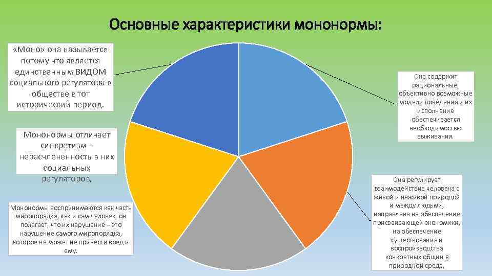 Основные характеристики мононормы: «Моно» она называется потому что является единственным ВИДОМ социального регулятора в