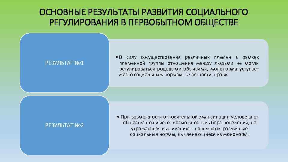 ОСНОВНЫЕ РЕЗУЛЬТАТЫ РАЗВИТИЯ СОЦИАЛЬНОГО РЕГУЛИРОВАНИЯ В ПЕРВОБЫТНОМ ОБЩЕСТВЕ РЕЗУЛЬТАТ № 1 РЕЗУЛЬТАТ № 2