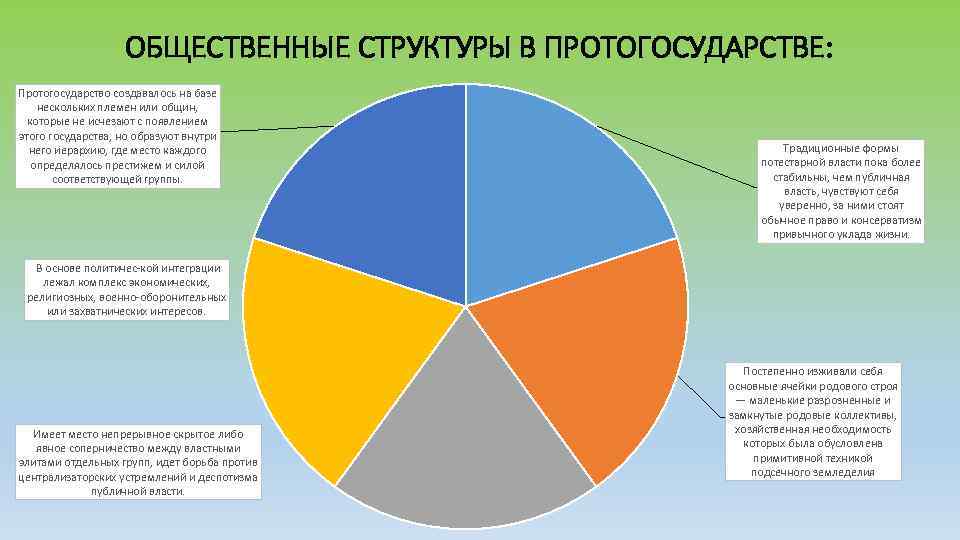 ОБЩЕСТВЕННЫЕ СТРУКТУРЫ В ПРОТОГОСУДАРСТВЕ: Протогосударство создавалось на базе нескольких племен или общин, которые не