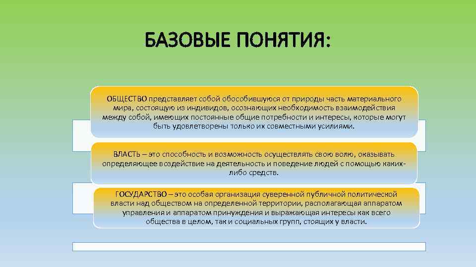 БАЗОВЫЕ ПОНЯТИЯ: ОБЩЕСТВО представляет собой обособившуюся от природы часть материального мира, состоящую из индивидов,