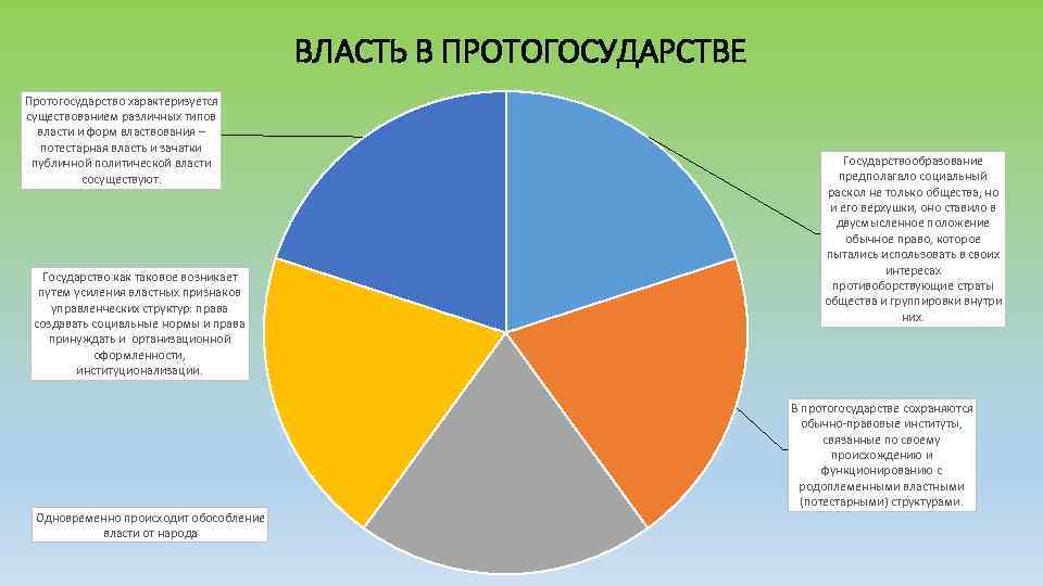 ВЛАСТЬ В ПРОТОГОСУДАРСТВЕ Протогосударство характеризуется существованием различных типов власти и форм властвования – потестарная