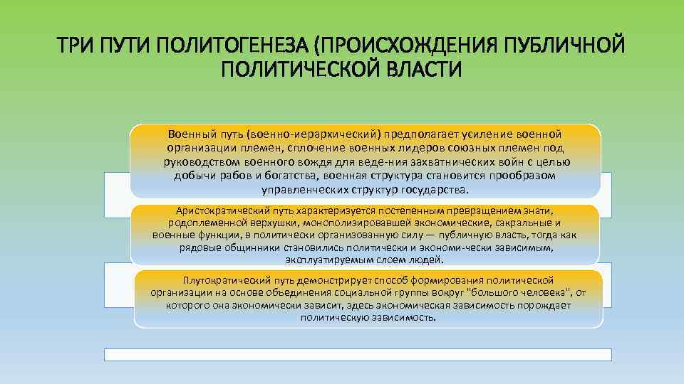 ТРИ ПУТИ ПОЛИТОГЕНЕЗА (ПРОИСХОЖДЕНИЯ ПУБЛИЧНОЙ ПОЛИТИЧЕСКОЙ ВЛАСТИ Военный путь (военно иерархический) предполагает усиление военной