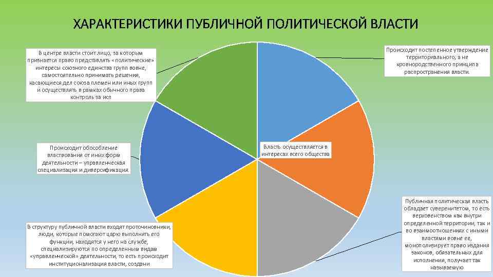 ХАРАКТЕРИСТИКИ ПУБЛИЧНОЙ ПОЛИТИЧЕСКОЙ ВЛАСТИ Происходит постепенное утверждение территориального, а не кровнородственного принципа распространения власти.