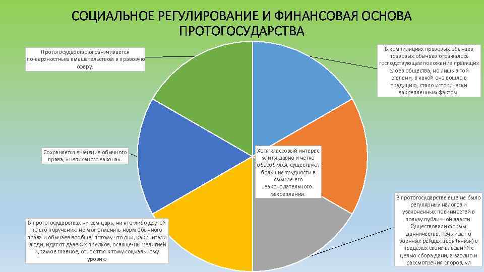 СОЦИАЛЬНОЕ РЕГУЛИРОВАНИЕ И ФИНАНСОВАЯ ОСНОВА ПРОТОГОСУДАРСТВА В компиляциях правовых обычаев отражалось господствующее положение правящих