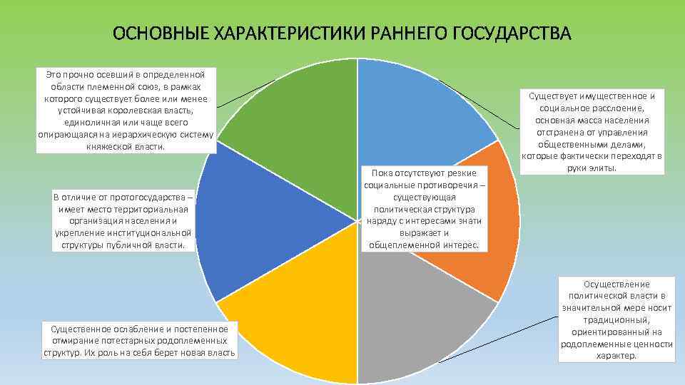 ОСНОВНЫЕ ХАРАКТЕРИСТИКИ РАННЕГО ГОСУДАРСТВА Это прочно осевший в определенной области племенной союз, в рамках