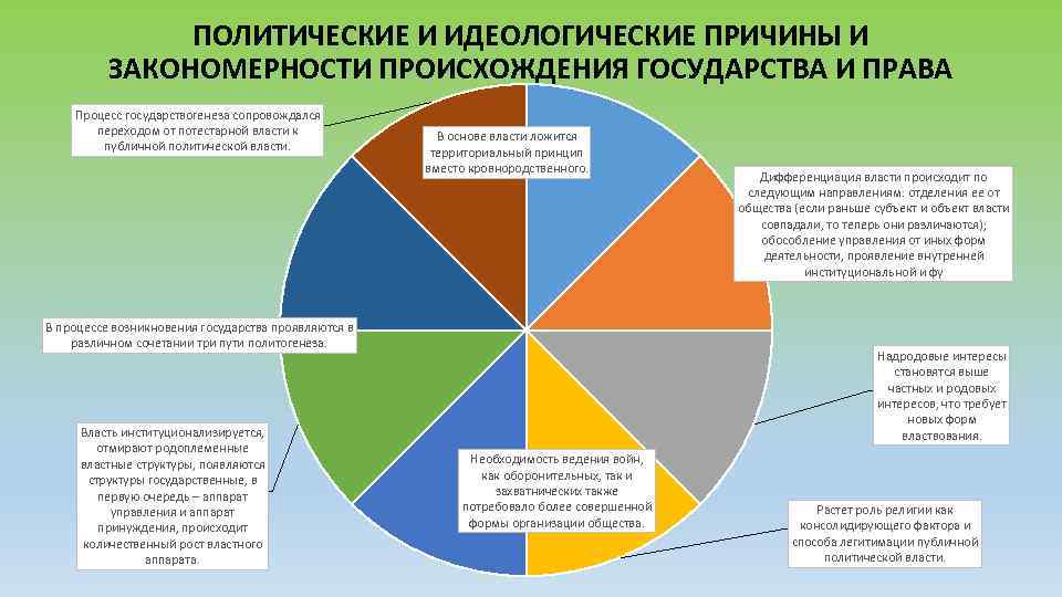 ПОЛИТИЧЕСКИЕ И ИДЕОЛОГИЧЕСКИЕ ПРИЧИНЫ И ЗАКОНОМЕРНОСТИ ПРОИСХОЖДЕНИЯ ГОСУДАРСТВА И ПРАВА Процесс государствогенеза сопровождался переходом