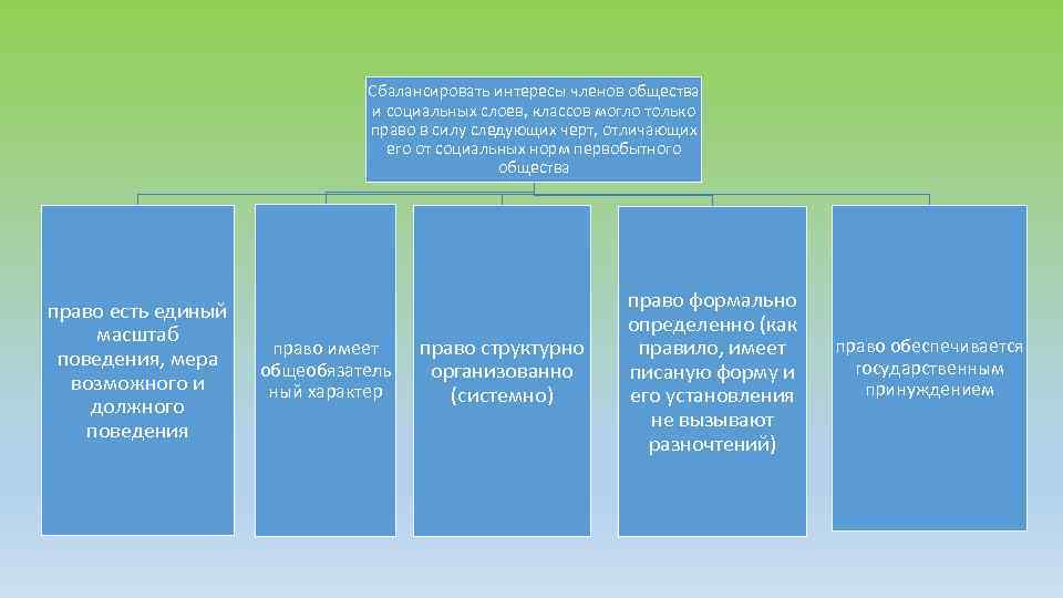 Сбалансировать интересы членов общества и социальных слоев, классов могло только право в силу следующих