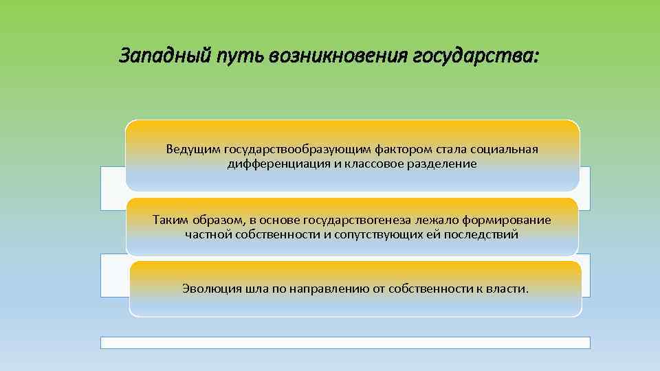 Западный путь возникновения государства: Ведущим государствообразующим фактором стала социальная дифференциация и классовое разделение Таким