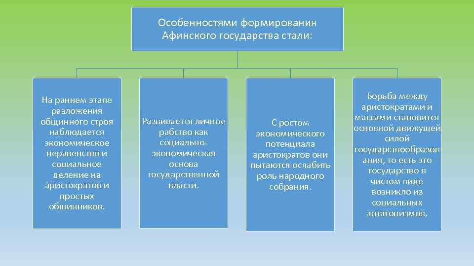 Особенностями формирования Афинского государства стали: На раннем этапе разложения общинного строя наблюдается экономическое неравенство