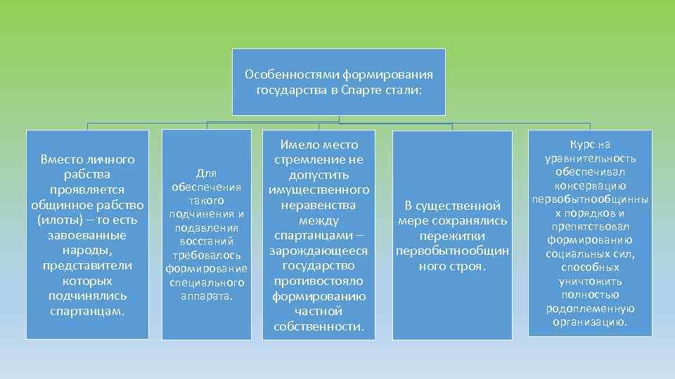 Особенностями формирования государства в Спарте стали: Вместо личного рабства проявляется общинное рабство (илоты) –