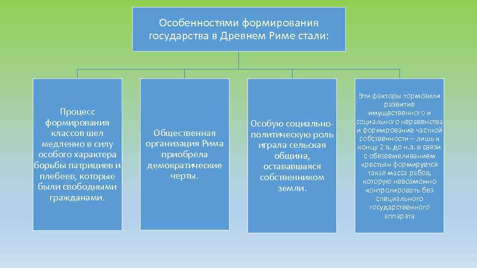 Особенностями формирования государства в Древнем Риме стали: Процесс формирования классов шел медленно в силу