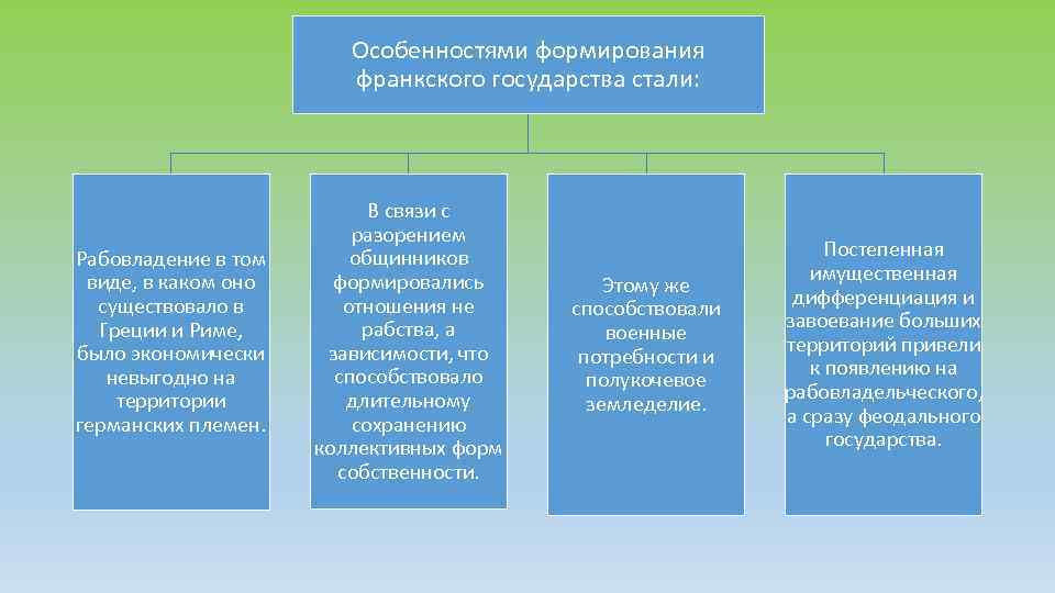 Особенностями формирования франкского государства стали: Рабовладение в том виде, в каком оно существовало в