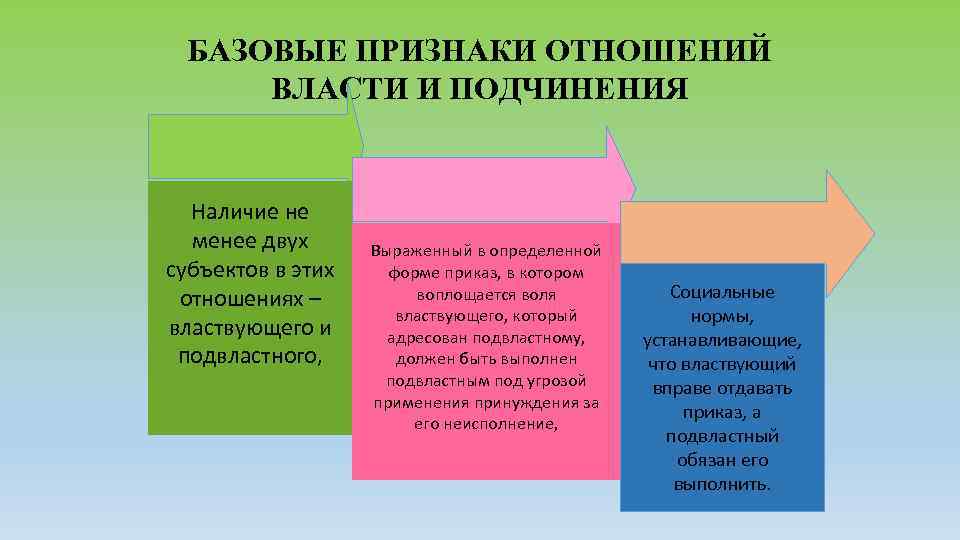 БАЗОВЫЕ ПРИЗНАКИ ОТНОШЕНИЙ ВЛАСТИ И ПОДЧИНЕНИЯ Наличие не менее двух субъектов в этих отношениях