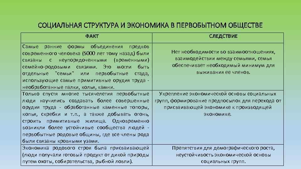 СОЦИАЛЬНАЯ СТРУКТУРА И ЭКОНОМИКА В ПЕРВОБЫТНОМ ОБЩЕСТВЕ ФАКТ СЛЕДСТВИЕ Самые ранние формы объединения предков