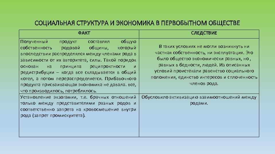 СОЦИАЛЬНАЯ СТРУКТУРА И ЭКОНОМИКА В ПЕРВОБЫТНОМ ОБЩЕСТВЕ ФАКТ Полученный продукт составлял общую собственность родовой