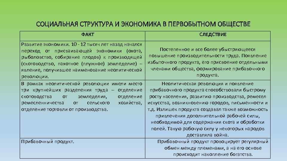 СОЦИАЛЬНАЯ СТРУКТУРА И ЭКОНОМИКА В ПЕРВОБЫТНОМ ОБЩЕСТВЕ ФАКТ СЛЕДСТВИЕ Развитие экономики. 10 12 тысяч