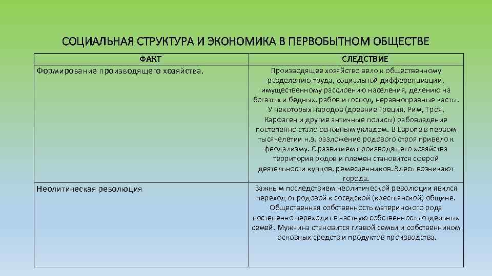 СОЦИАЛЬНАЯ СТРУКТУРА И ЭКОНОМИКА В ПЕРВОБЫТНОМ ОБЩЕСТВЕ ФАКТ Формирование производящего хозяйства. Неолитическая революция СЛЕДСТВИЕ