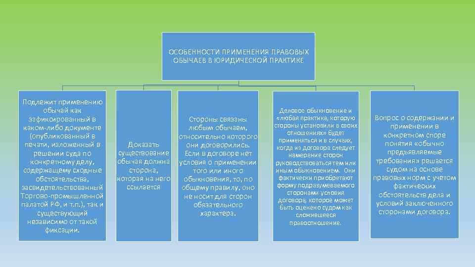 ОСОБЕННОСТИ ПРИМЕНЕНИЯ ПРАВОВЫХ ОБЫЧАЕВ В ЮРИДИЧЕСКОЙ ПРАКТИКЕ Подлежит применению обычай как зафиксированный в каком-либо