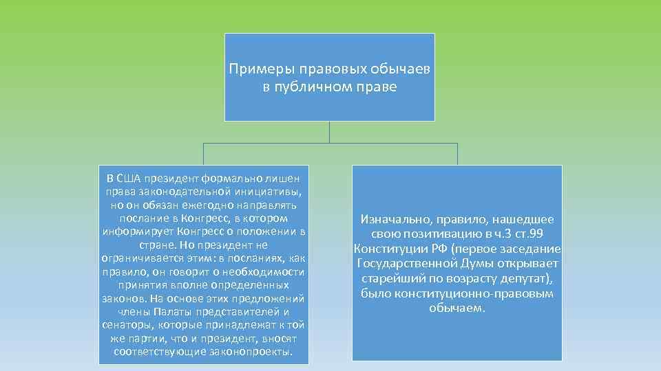 Примеры правовых обычаев в публичном праве В США президент формально лишен права законодательной инициативы,