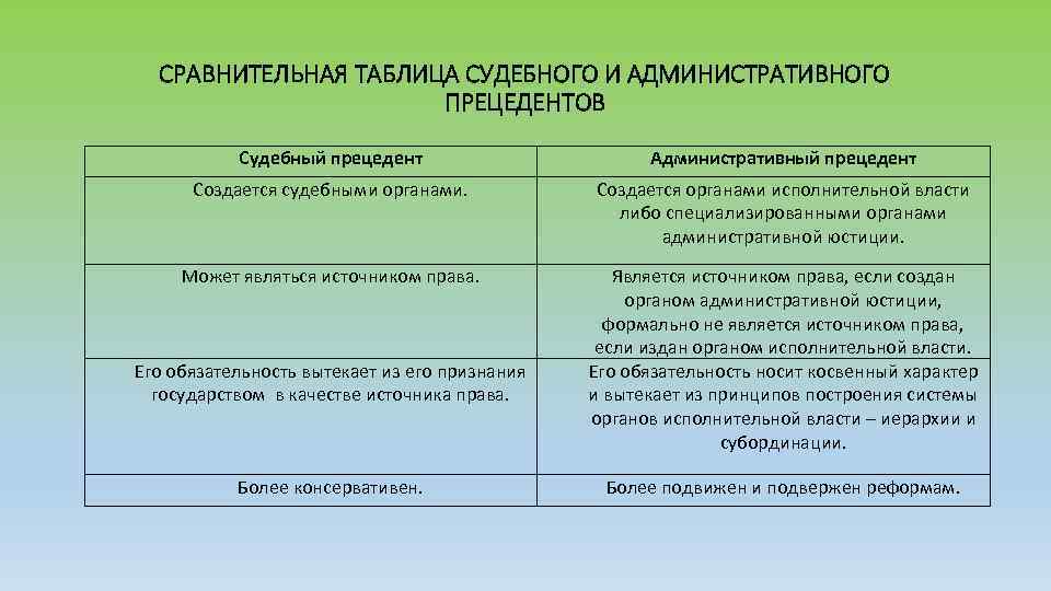 СРАВНИТЕЛЬНАЯ ТАБЛИЦА СУДЕБНОГО И АДМИНИСТРАТИВНОГО ПРЕЦЕДЕНТОВ Судебный прецедент Административный прецедент Создается судебными органами. Создается