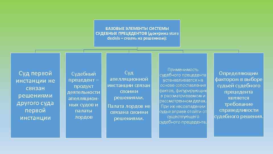 БАЗОВЫЕ ЭЛЕМЕНТЫ СИСТЕМЫ СУДЕБНЫХ ПРЕЦЕДЕНТОВ (доктрина stare decisis – стоять на решенном): Суд первой