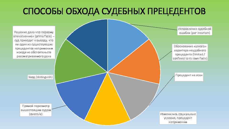 СПОСОБЫ ОБХОДА СУДЕБНЫХ ПРЕЦЕДЕНТОВ Решение дела «по первому впечатлению» (prima facie) – суд приходит