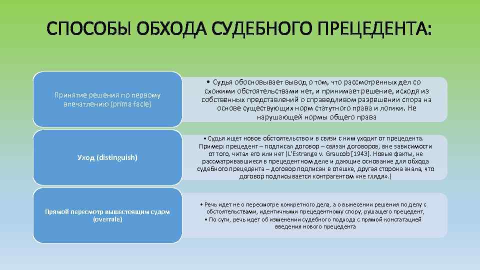 СПОСОБЫ ОБХОДА СУДЕБНОГО ПРЕЦЕДЕНТА: Принятие решения по первому впечатлению (prima facie) • Судья обосновывает