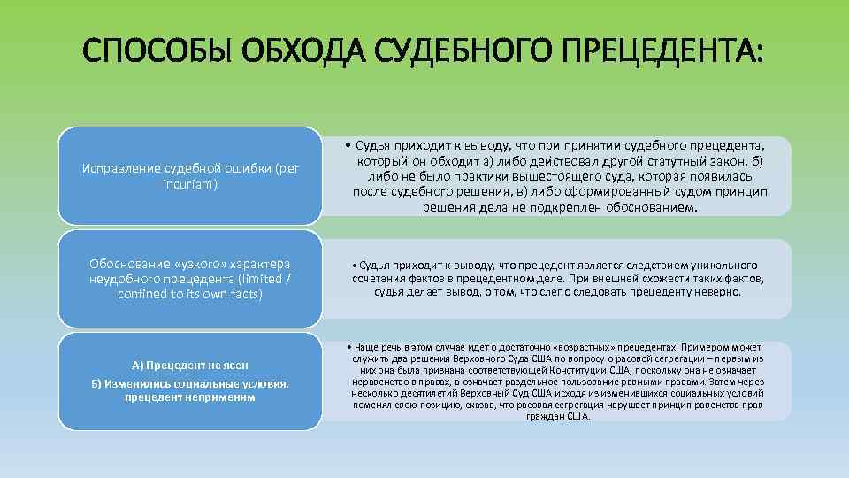 СПОСОБЫ ОБХОДА СУДЕБНОГО ПРЕЦЕДЕНТА: Исправление судебной ошибки (per incuriam) • Судья приходит к выводу,