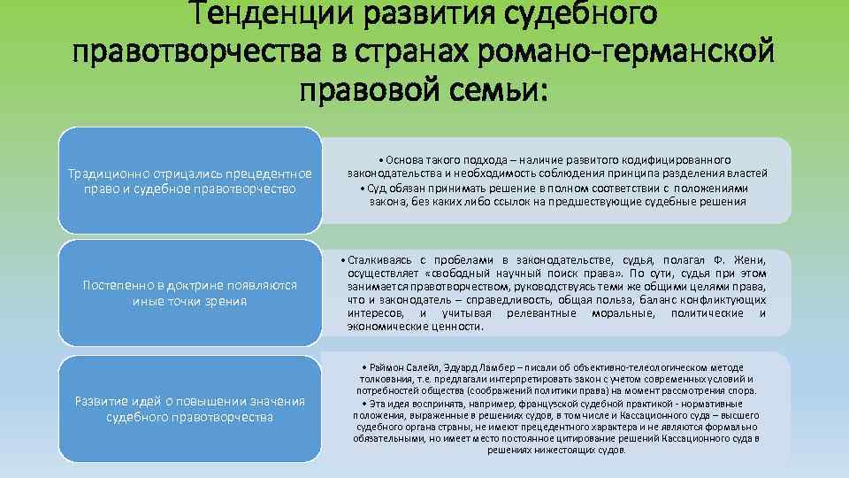 Тенденции развития судебного правотворчества в странах романо-германской правовой семьи: Традиционно отрицались прецедентное право и