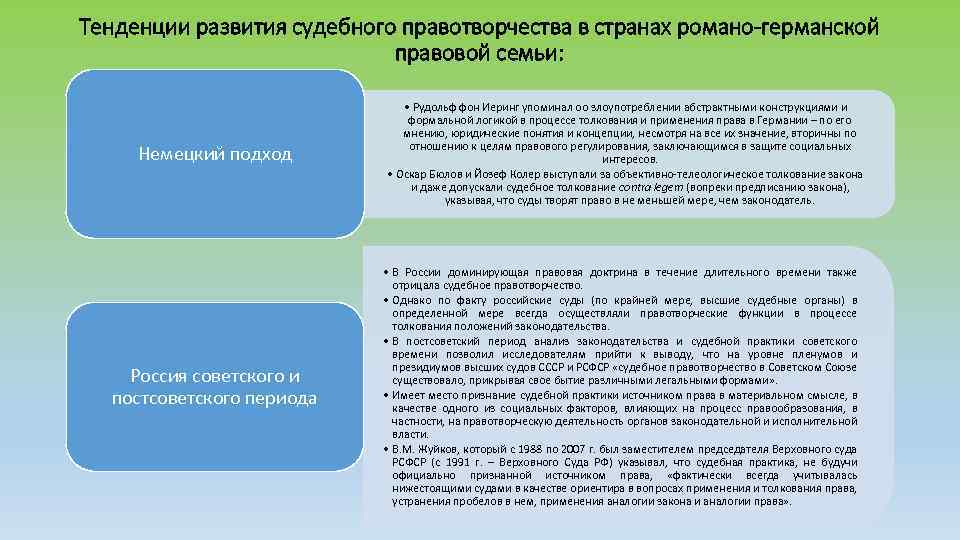 Тенденции развития судебного правотворчества в странах романо-германской правовой семьи: Немецкий подход Россия советского и