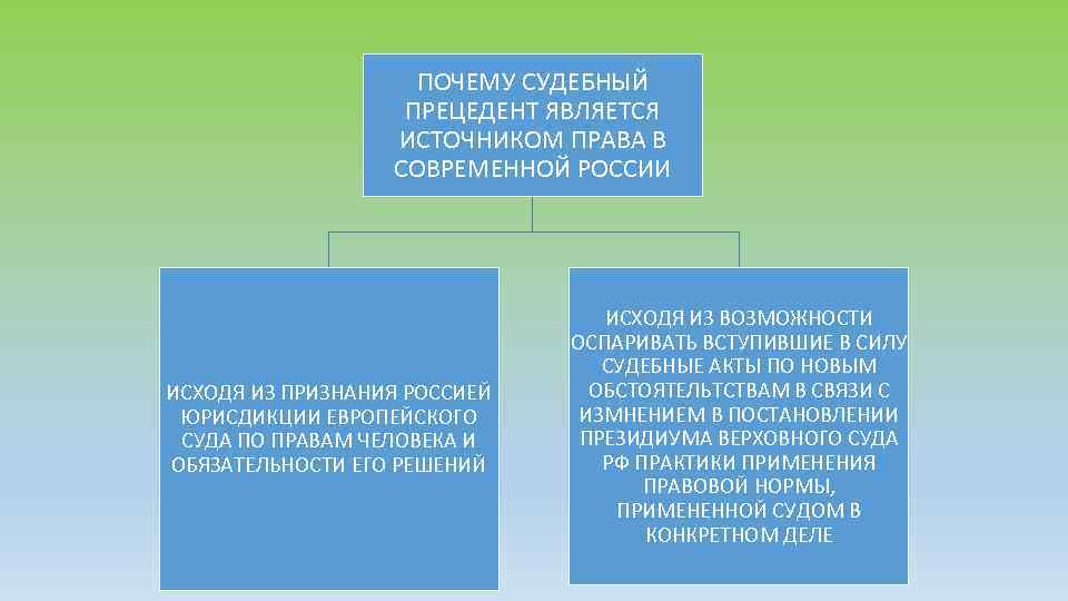 ПОЧЕМУ СУДЕБНЫЙ ПРЕЦЕДЕНТ ЯВЛЯЕТСЯ ИСТОЧНИКОМ ПРАВА В СОВРЕМЕННОЙ РОССИИ ИСХОДЯ ИЗ ПРИЗНАНИЯ РОССИЕЙ ЮРИСДИКЦИИ