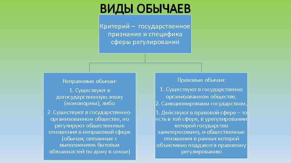 ВИДЫ ОБЫЧАЕВ Критерий – государственное признание и специфика сферы регулирования Неправовые обычаи: 1. Существуют