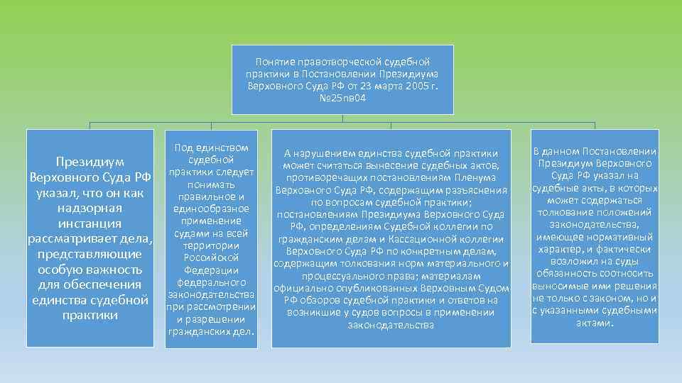Понятие правотворческой судебной практики в Постановлении Президиума Верховного Суда РФ от 23 марта 2005