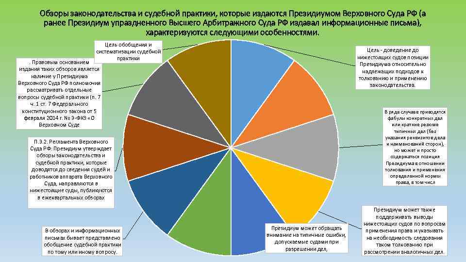 Обзоры законодательства и судебной практики, которые издаются Президиумом Верховного Суда РФ (а ранее Президиум