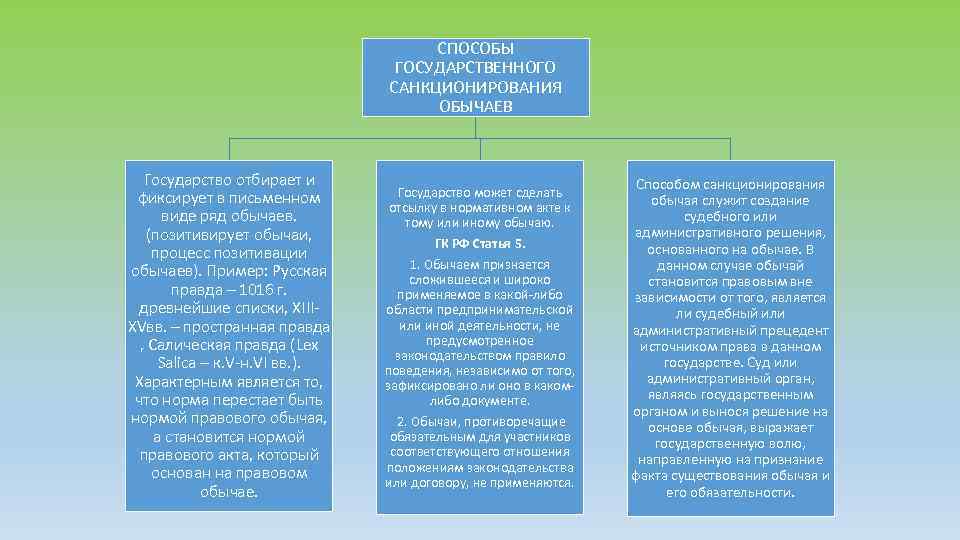 СПОСОБЫ ГОСУДАРСТВЕННОГО САНКЦИОНИРОВАНИЯ ОБЫЧАЕВ Государство отбирает и фиксирует в письменном виде ряд обычаев. (позитивирует