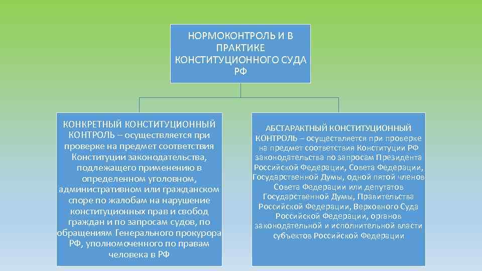 НОРМОКОНТРОЛЬ И В ПРАКТИКЕ КОНСТИТУЦИОННОГО СУДА РФ КОНКРЕТНЫЙ КОНСТИТУЦИОННЫЙ КОНТРОЛЬ – осуществляется при проверке
