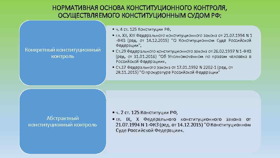 НОРМАТИВНАЯ ОСНОВА КОНСТИТУЦИОННОГО КОНТРОЛЯ, ОСУЩЕСТВЛЯЕМОГО КОНСТИТУЦИОННЫМ СУДОМ РФ: Конкретный конституционный контроль • ч. 4