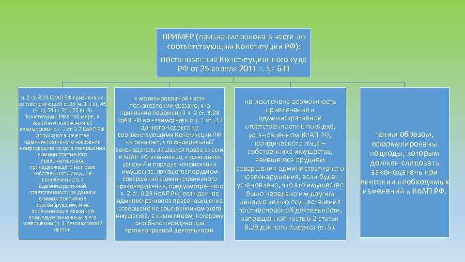 ПРИМЕР (признание закона в части не соответствующим Конституции РФ): Постановление Конституционного суда РФ от