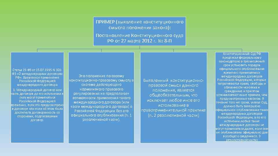 ПРИМЕР (выявление конституционного смысла положения закона): Постановление Конституционного суда РФ от 27 марта 2012
