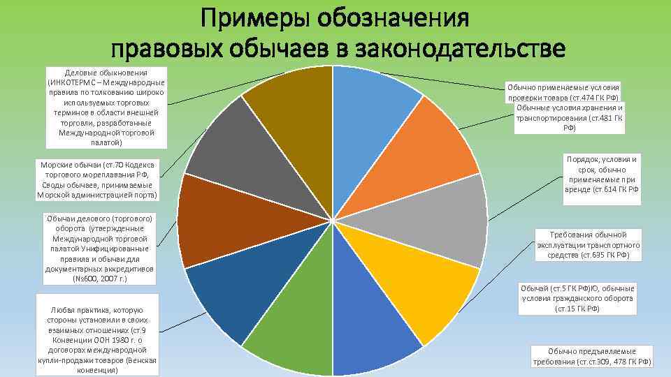 Примеры обозначения правовых обычаев в законодательстве Деловые обыкновения (ИНКОТЕРМС – Международные правила по толкованию